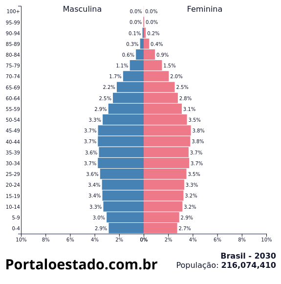 Qual a População do Brasil